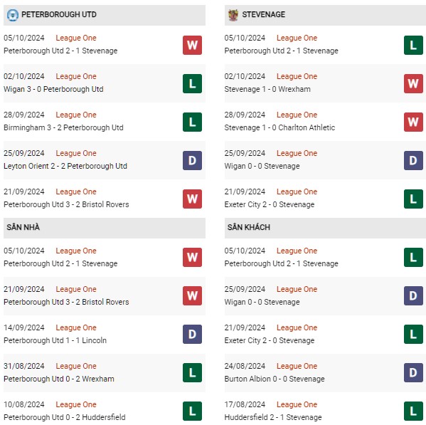 Phong độ Peterborough vs Stevenage