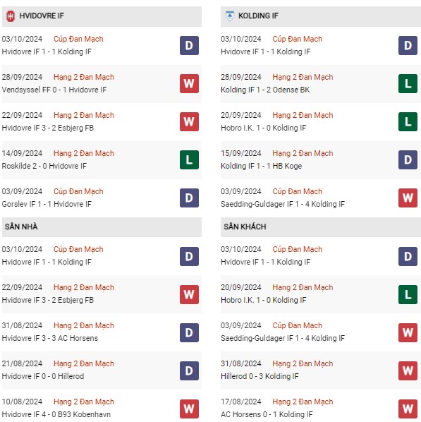 Phong độ Hvidovre vs Kolding