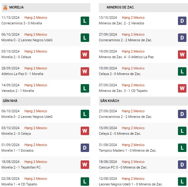 Phong độ Morelia vs Mineros