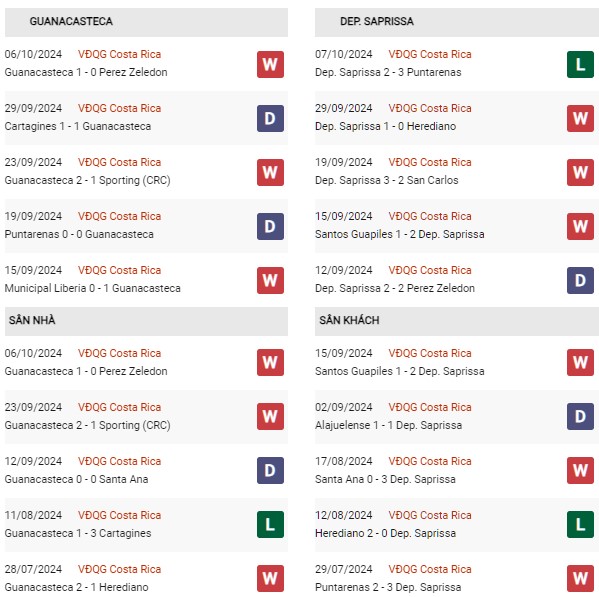 Phong độ Guanacasteca vs Deportivo Saprissa