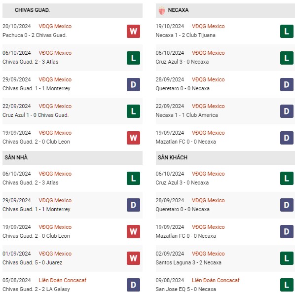 Phong độ Guadalajara vs Necaxa