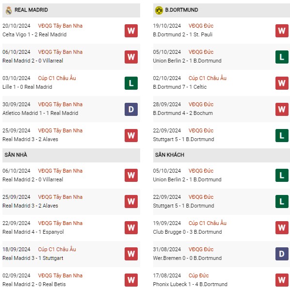 Phong độ Real Madrid vs Dortmund