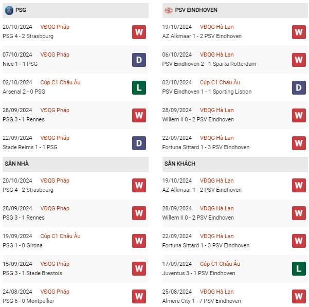 Phong độ PSG vs PSV Eindhoven