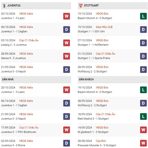 Phong độ Juventus vs Stuttgart