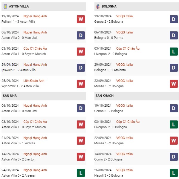 Phong độ Aston Villa vs Bologna
