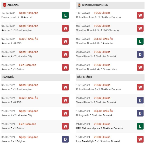 Phong độ Arsenal vs Shakhtar Donetsk