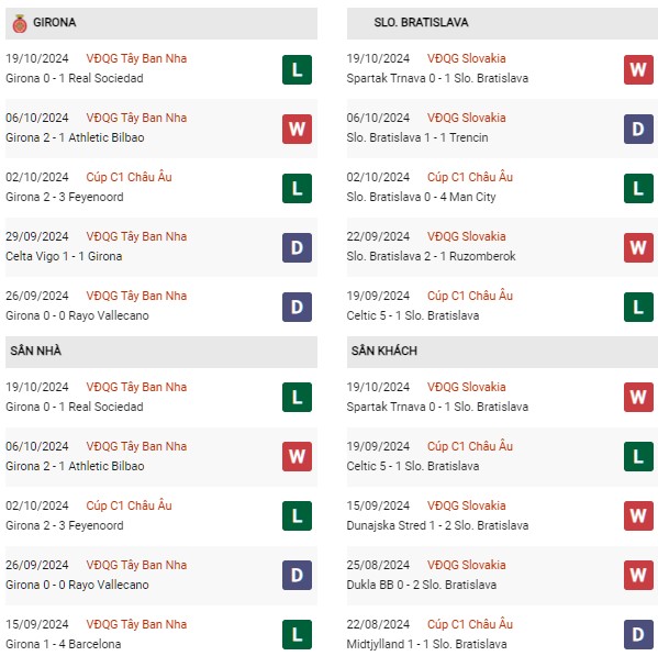 Phong độ Girona vs Slovan Bratislava